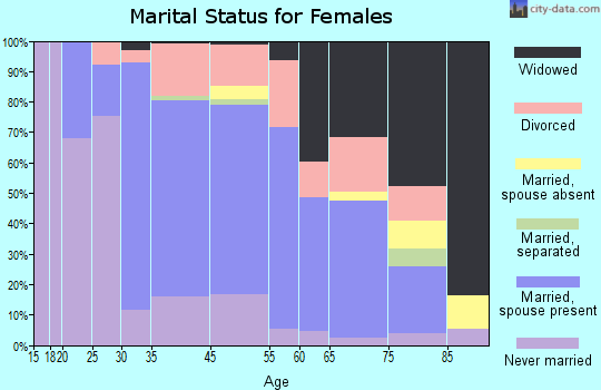 Cape May Court House marital status for females