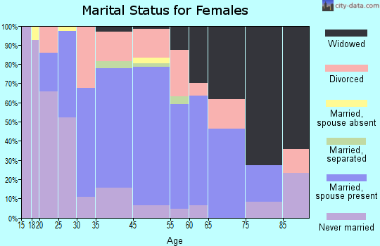 Carlstadt marital status for females