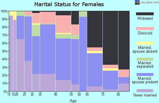 Carneys Point marital status for females