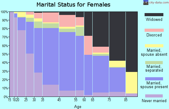 Carteret marital status for females