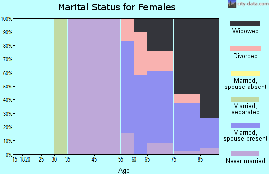 Cedar Glen Lakes marital status for females