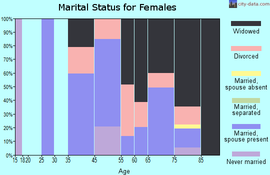 Cedar Glen West marital status for females