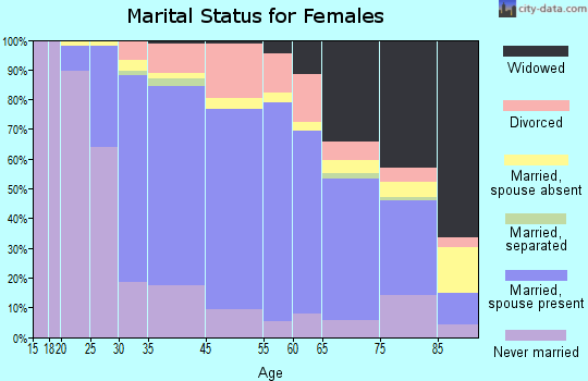 Cedar Grove marital status for females