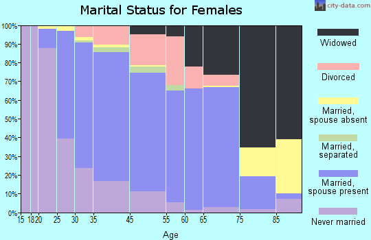 Cherry Hill Mall marital status for females