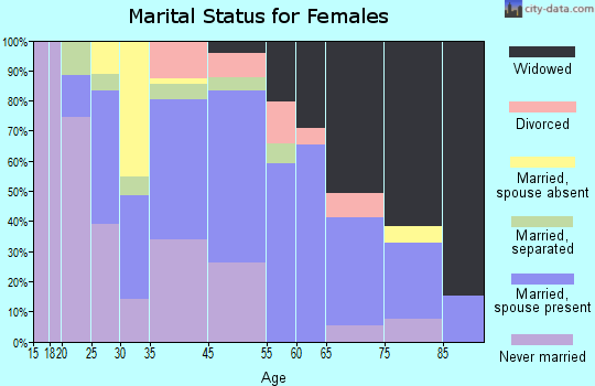 Chesilhurst marital status for females