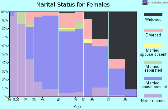 Chester marital status for females