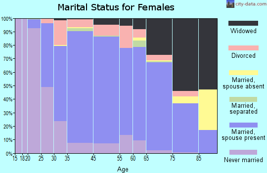 Clark marital status for females
