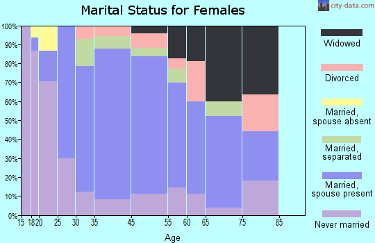 Clayton marital status for females