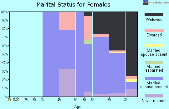 Clearbrook Park marital status for females
