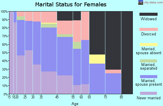 Clementon marital status for females