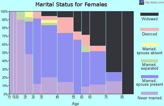 Cliffwood Beach marital status for females