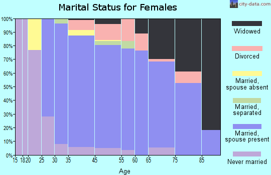Closter marital status for females