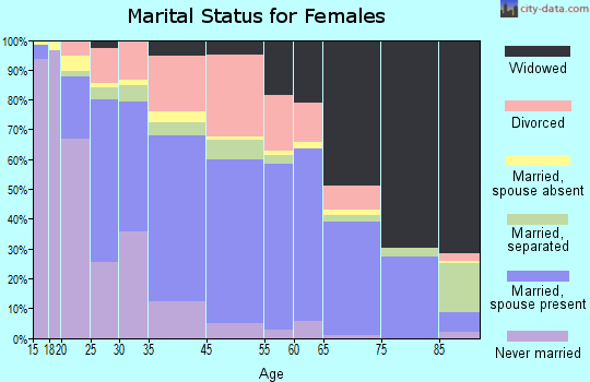 Magnolia marital status for females