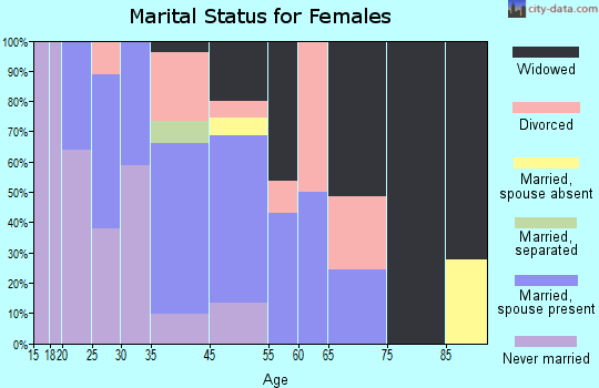 Collings Lakes marital status for females