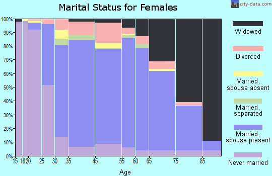 Colonia marital status for females