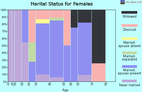 Corbin City marital status for females