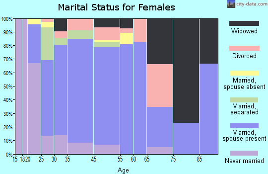 Country Lake Estates marital status for females