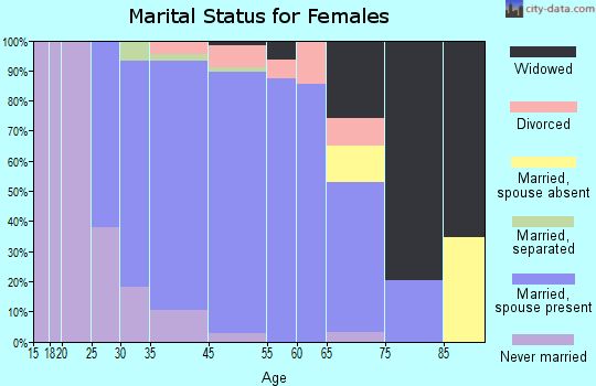 Cranbury marital status for females