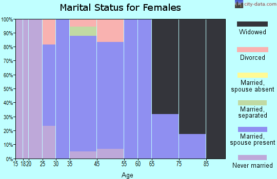 Crandon Lakes marital status for females