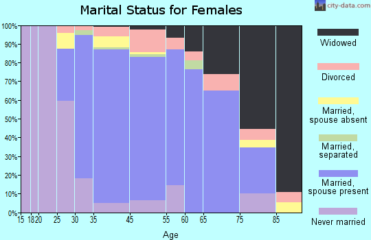 Cresskill marital status for females
