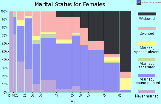 Malvern marital status for females