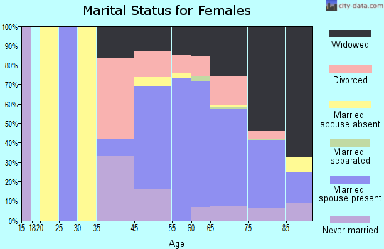 Crestwood Village marital status for females