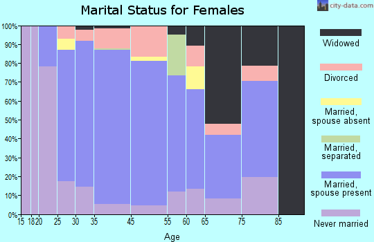 Dayton marital status for females
