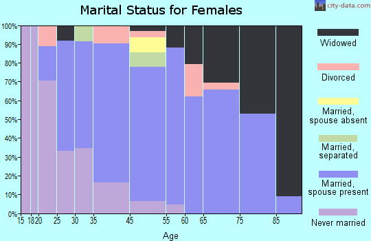 Deal marital status for females