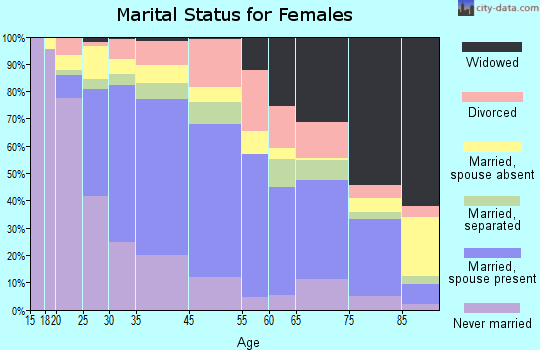 Dover marital status for females