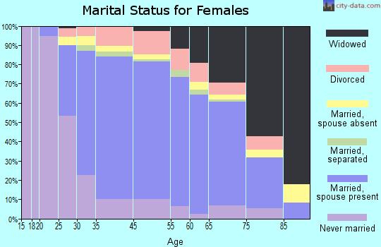 Dumont marital status for females