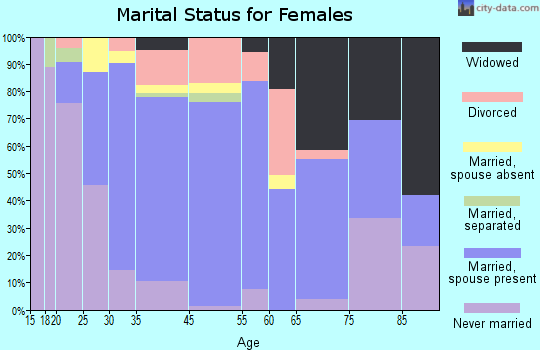 Dunellen marital status for females