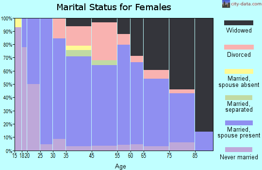 Mammoth Spring marital status for females