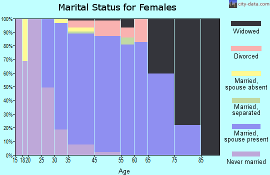 East Freehold marital status for females