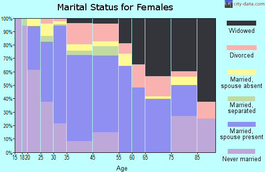 East Newark marital status for females
