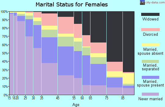 East Orange marital status for females