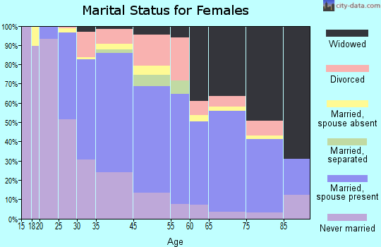 East Rutherford marital status for females