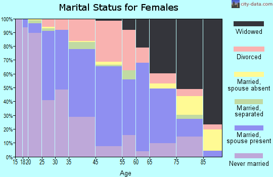 Echelon marital status for females