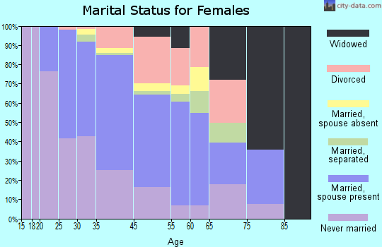 Edgewater marital status for females