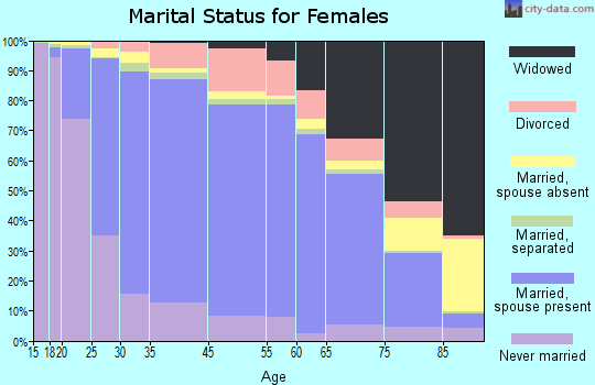 Edison marital status for females