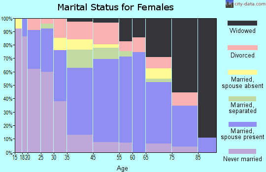 Egg Harbor City marital status for females