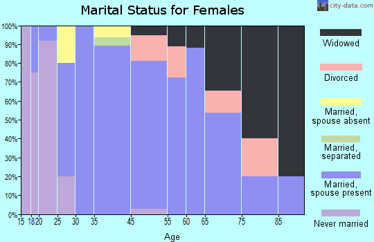 Eva marital status for females