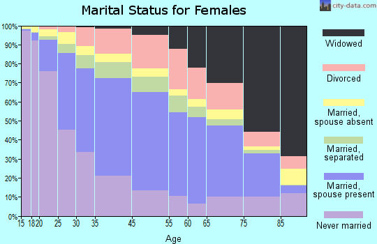Elizabeth marital status for females