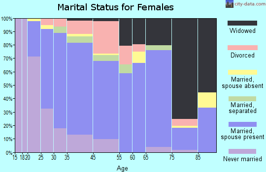 Elmer marital status for females