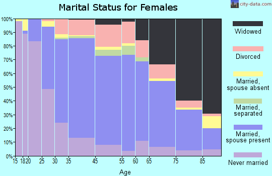 Elmwood Park marital status for females