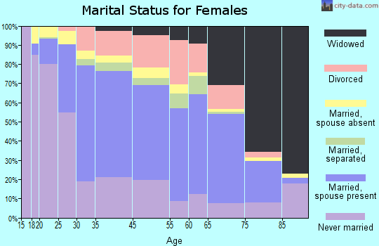 Englewood marital status for females