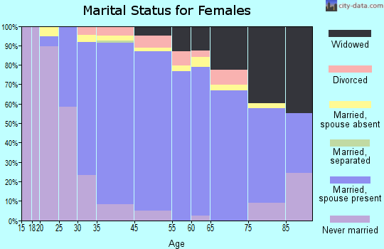 Englewood Cliffs marital status for females