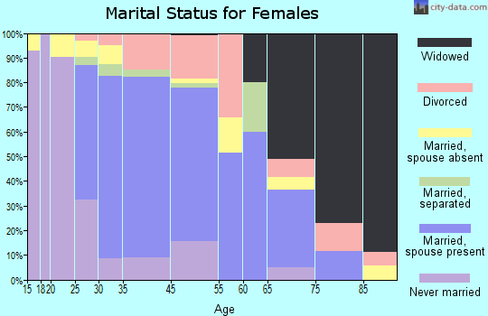 Englishtown marital status for females