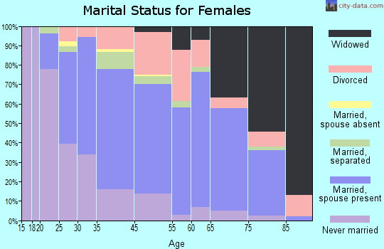 Erlton-Ellisburg marital status for females
