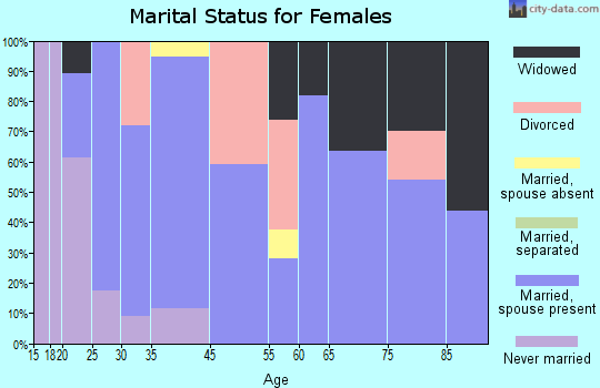 Erma marital status for females