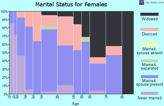 Mansfield marital status for females